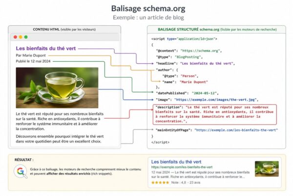 balisage schema org et geo