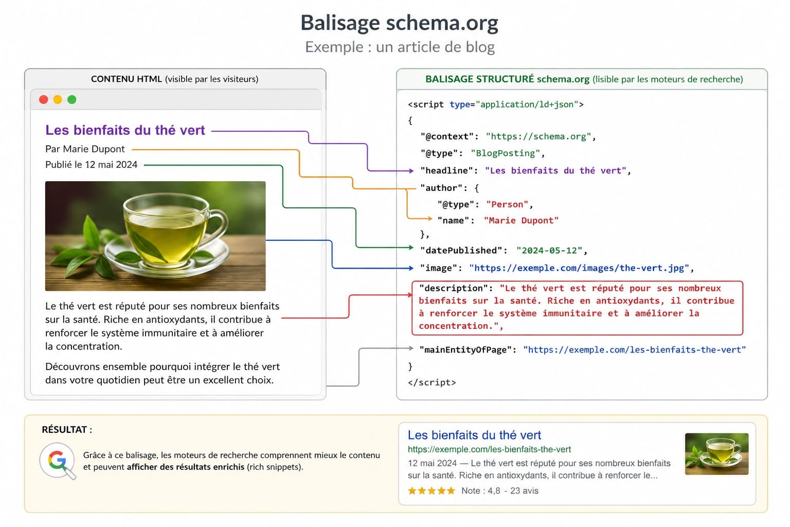 balisage schema org et geo