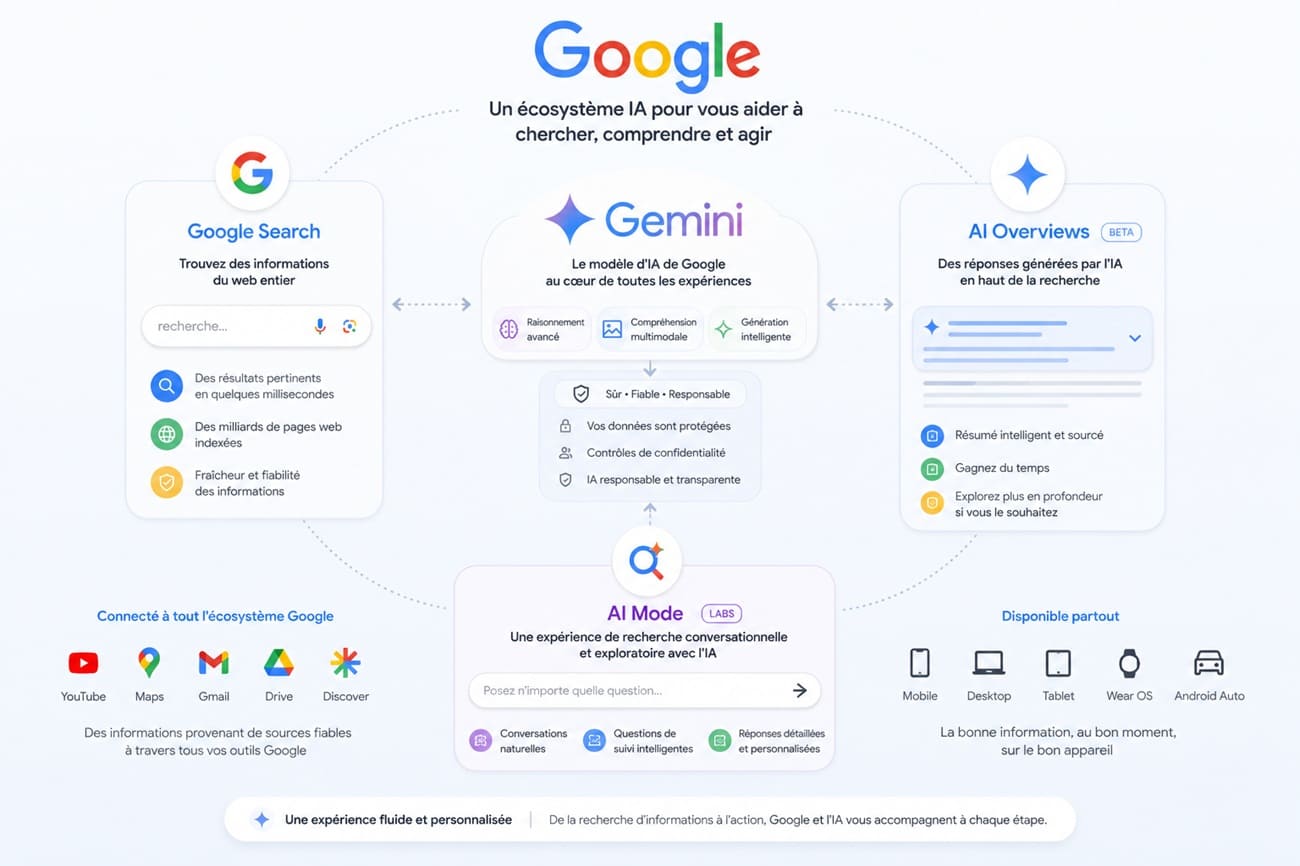 ecosysteme google actu ai overview arrive en france